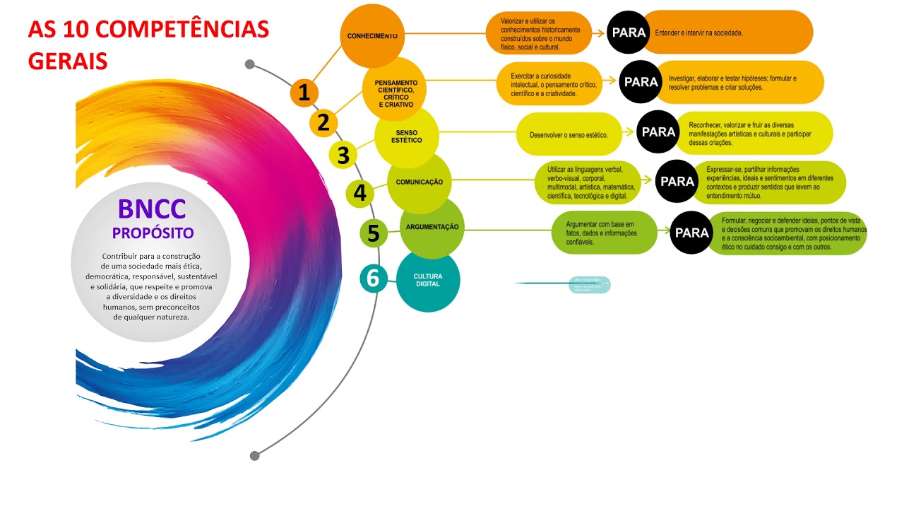 As 10 Competências Gerais Da Bncc Slide Youtube