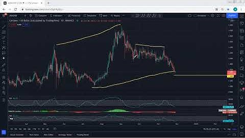 ADA - Cardano Technical Analysis for November 28, 2021 - ADA