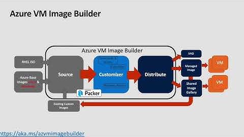 Introduction to the Azure VM Image Builder