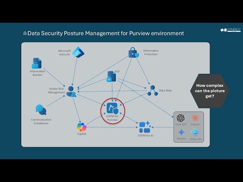 DSPM for Purview