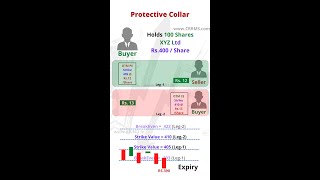 Protective collar options trading strategy in Stock market technical analysis #shorts #short  #krinu