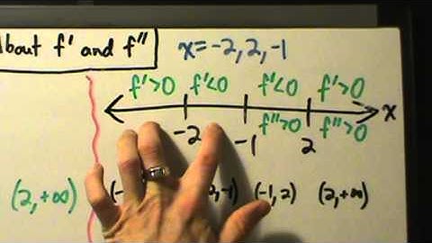 Calculus I - Sketch f Given Info About f