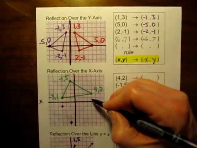 無料ダウンロード reflection across the y=x axis rule 839112-Reflection across