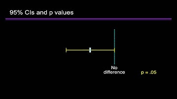 Basic Skills 3: More on 95% CIs