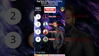 Biggboss 7PM 17/01/2026 Day 104 Voting Results Tamil Season 9! #biggbosstamil #shortsfeed #tamil