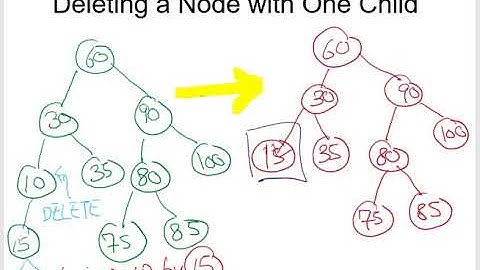 Data Structures and Algorithms: Binary Search Tree: Part 4