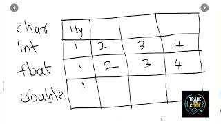 Data Types in C Explained | int, float, char & double with Memory Visualization News