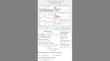 Matlab simulation of 1DOF oscillator with external harmonic force.