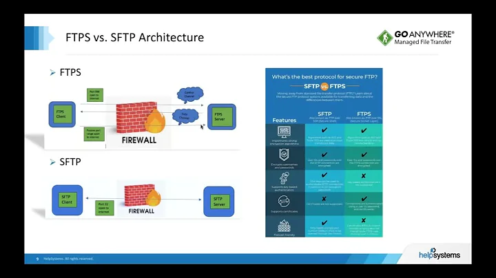 FTP, FTPS, & SFTP: Which Protocol Should You Use and When?
