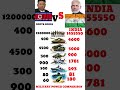 North Korea ᴋᴘ VS India ɪɴ Military 2026