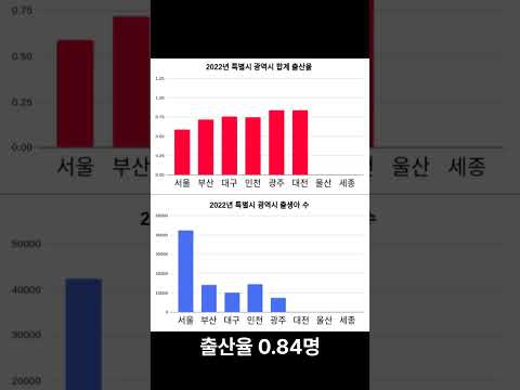 2022년 특별시 광역시 합계출산율 및 출생아수 By 통계청 23년 2월 발표 