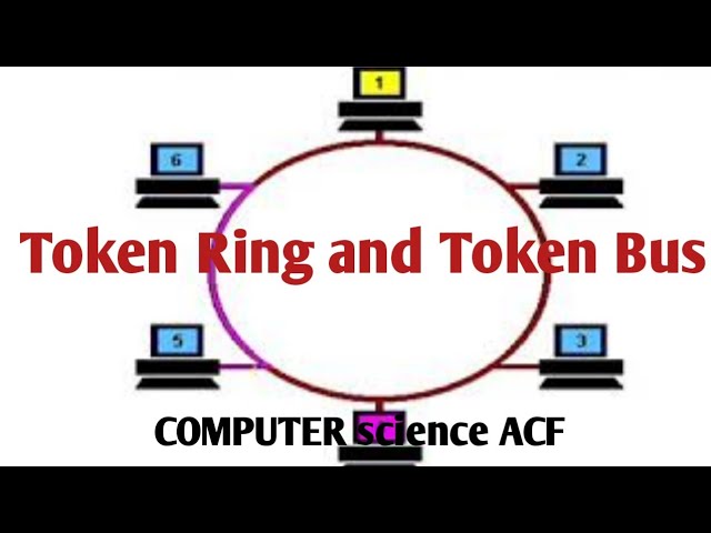 LAN Technologies MAC protocols used in LANs, to control access to the  channel Token Rings: IEEE (IBM token ring), for computer room, or  department. - ppt video online download