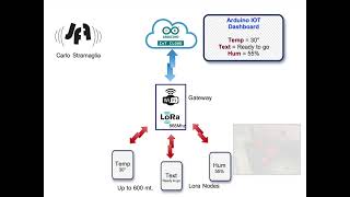 LoRa e Arduino Cloud IOT [ITA]