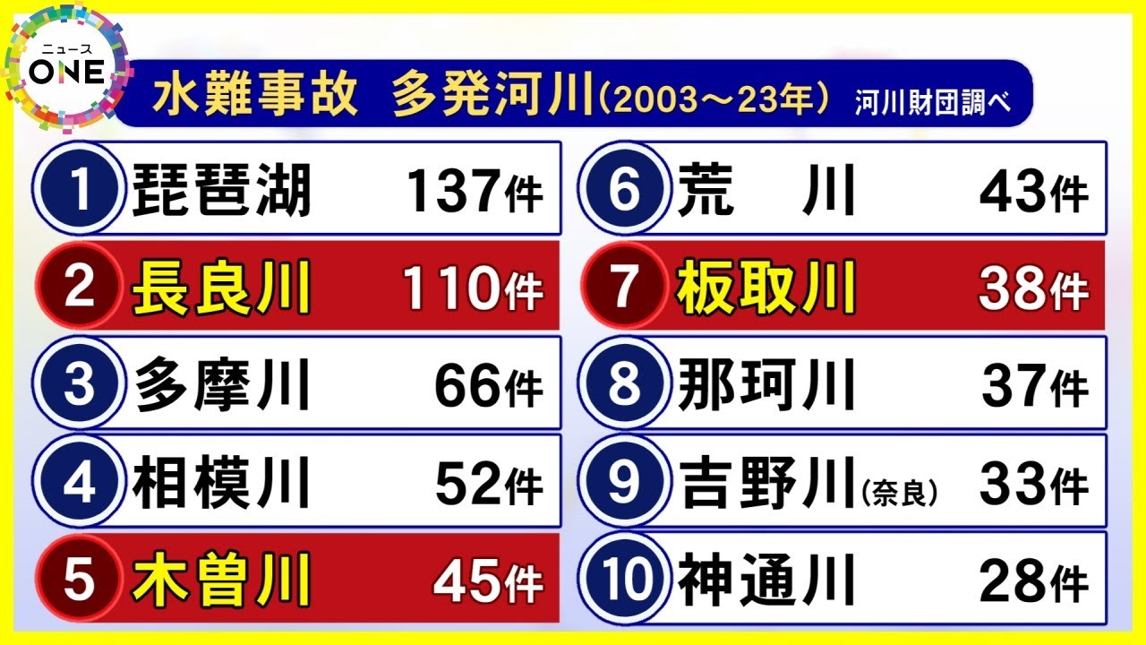 依存と傾倒 The number of accidents over the past 20 years has been among the