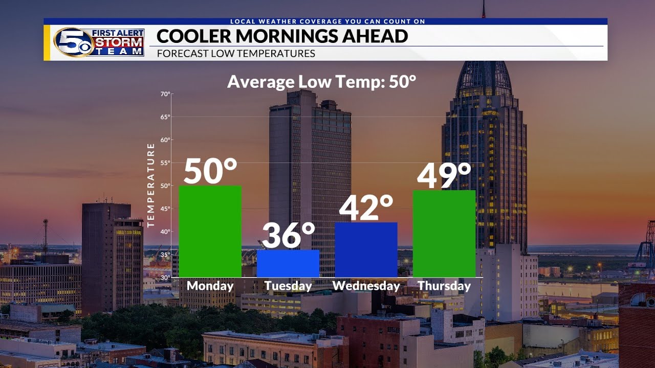Storms exit this evening, Cooler and drier to start the work week ...