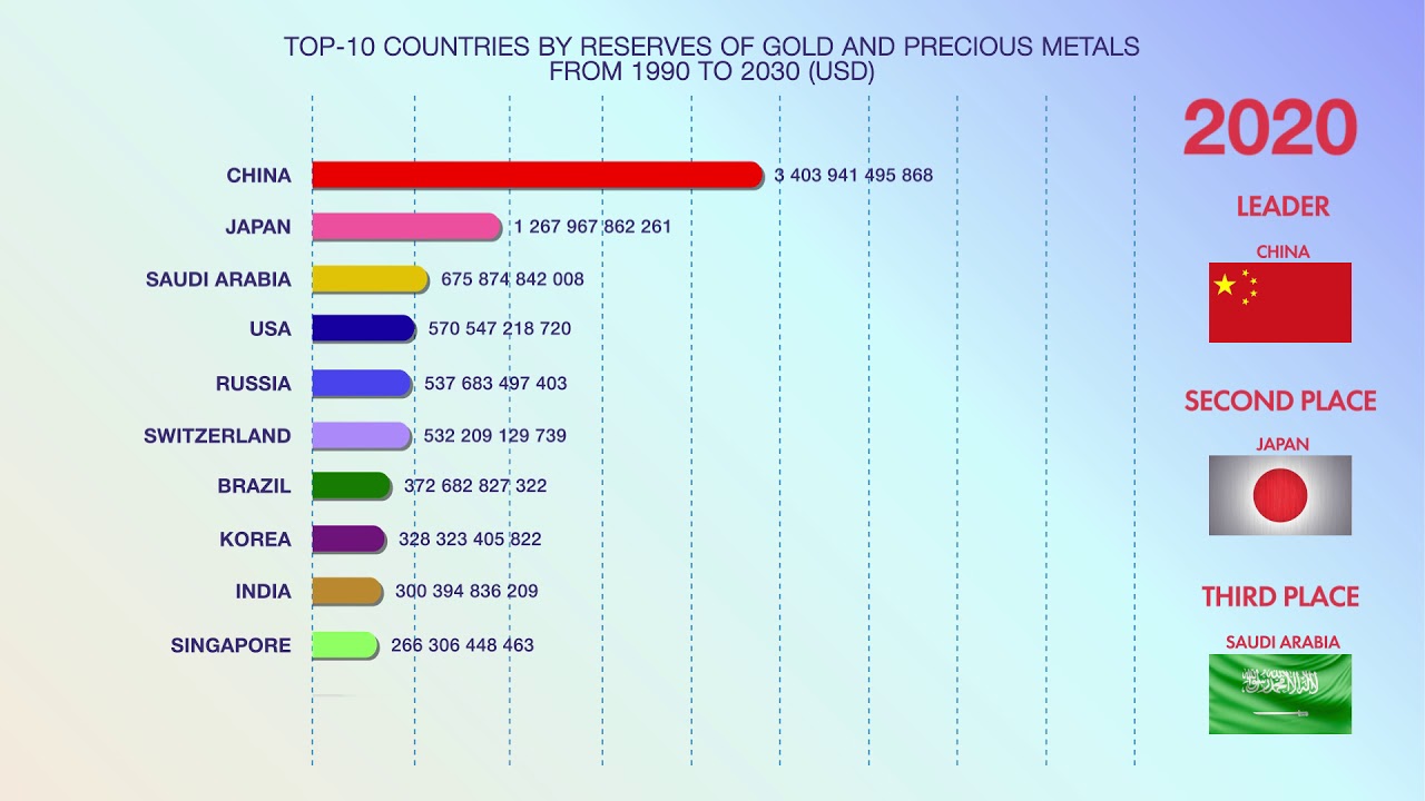 Сколько наличных можно в китай. Запасы золота по странам. Таблица стран по запасу золота. Золотые резервы стран 2021. Сравнение золотых запасов стран.