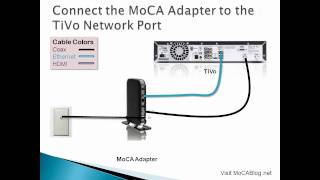 How to connect your tivo the internet using moca coax networking
adapters. access mutiroom dvr streaming, netflix, amazon video,
pandora, online games and...