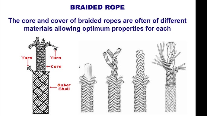 Controlling the Operation of Ships  Types of Ropes & Wires - Natural  Fibers Rope 