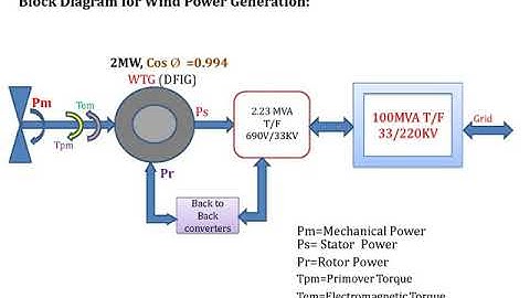 Operation of Doubly Fed Induction Generator at Wind Power Generation