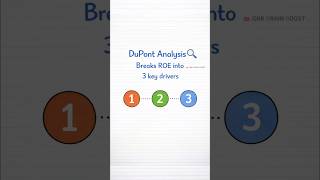 DuPont Analysis Explained | Why ROE Can Mislead (CFA Level 1)