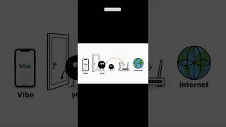 How does WiFi actually work and connects to a device. #wifi #howitworks #internet #techexplained
