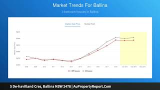 5 De-havilland Cres, Ballina NSW 2478 | AuPropertyReport.Com