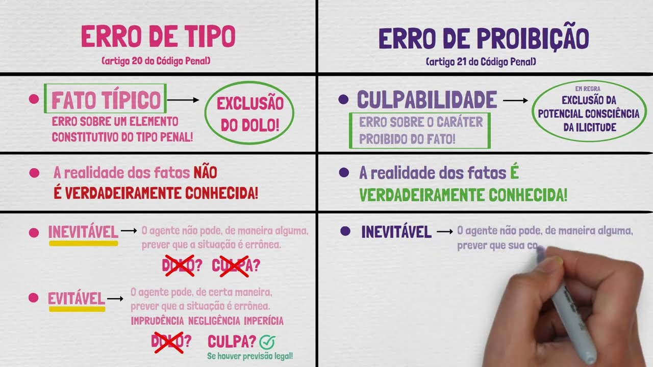 Erro de Tipo e Erro de Proibição: Qual a diferença? | Direito Penal | TEORIA DO CRIME - Parte XXI