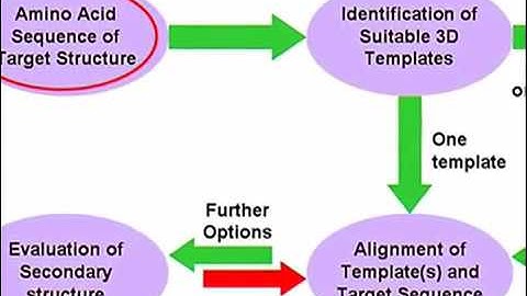 Topic 220 (BIF401 - Bioinformatics I)