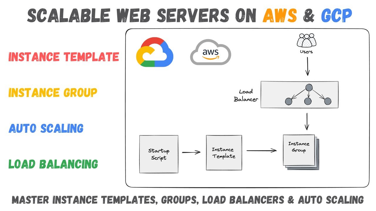 Scalable Web Servers on AWS & GCP: Master Instance Templates, Groups ...