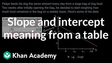 Slope and intercept meaning from a table | Linear equations & graphs | Algebra I | Khan Academy