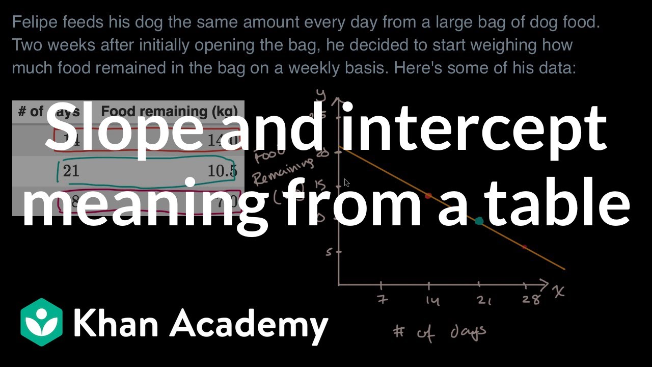 How To Graph Slope Intercept Form Khan Academy