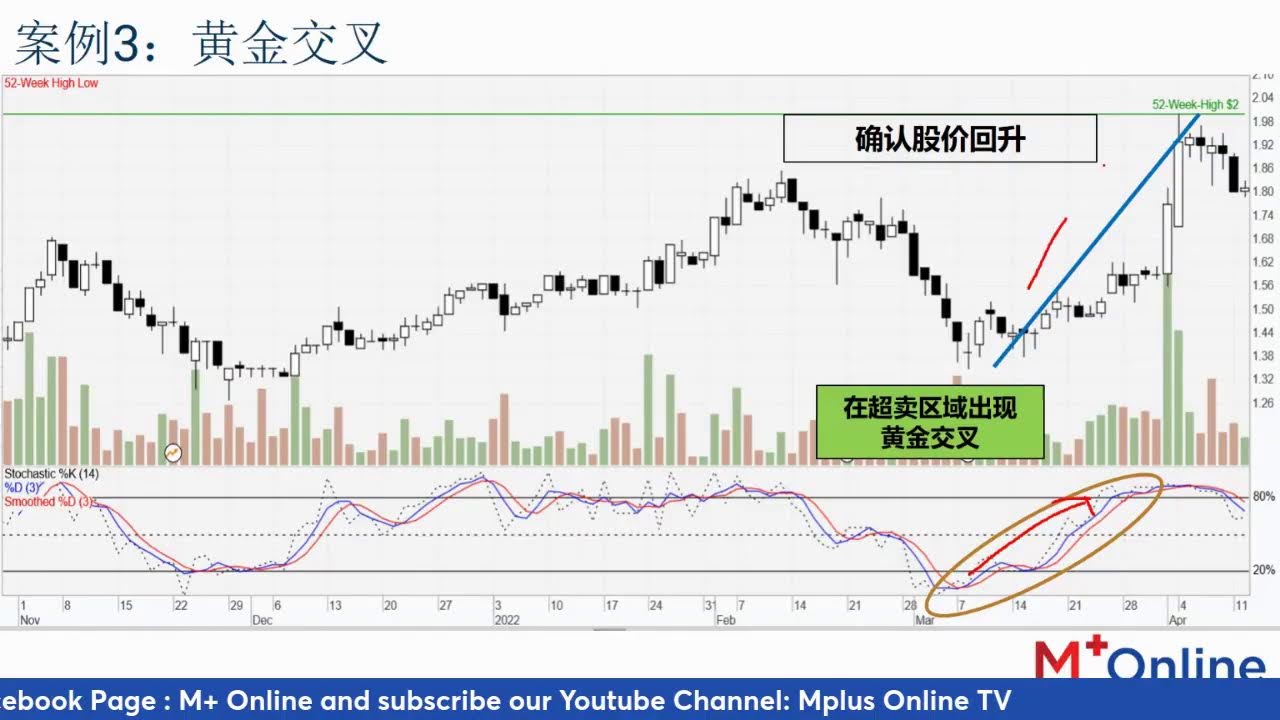股市小白必学--Stochastic是什么？