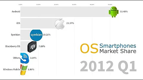 Most Popular Smartphone Operating Systems 2007 - 2019 Android vs iOS