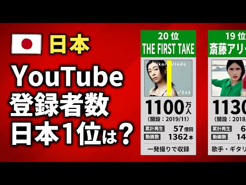 【日本】YouTube登録者数ランキング【TOP20】