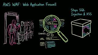 AWS WAF vs Shield Explained | Stop DDoS Attacks and SQL Injection
