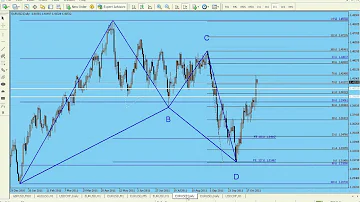 EUR-USD and Harmonic Patterns