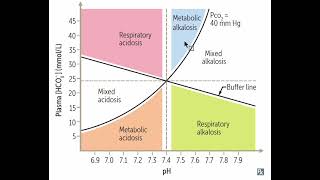 Acidosis and Alkalosis (Davenport Diagram) USMLE Step 1