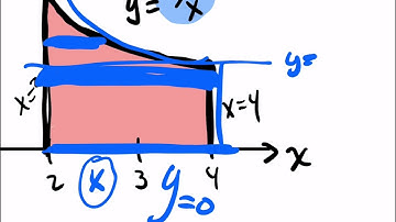 7.3.2 Finding the Volume Using The Shell Method (Rotate about a line or axis)