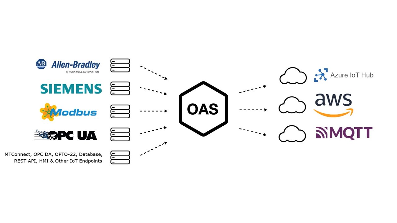 How to Publish IIoT Data to Azure IoT, AWS IoT Gateway, and MQTT Brokers video thumbnail