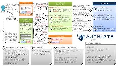 OAuth 2.0 認可コードグラントフロー + Authlete