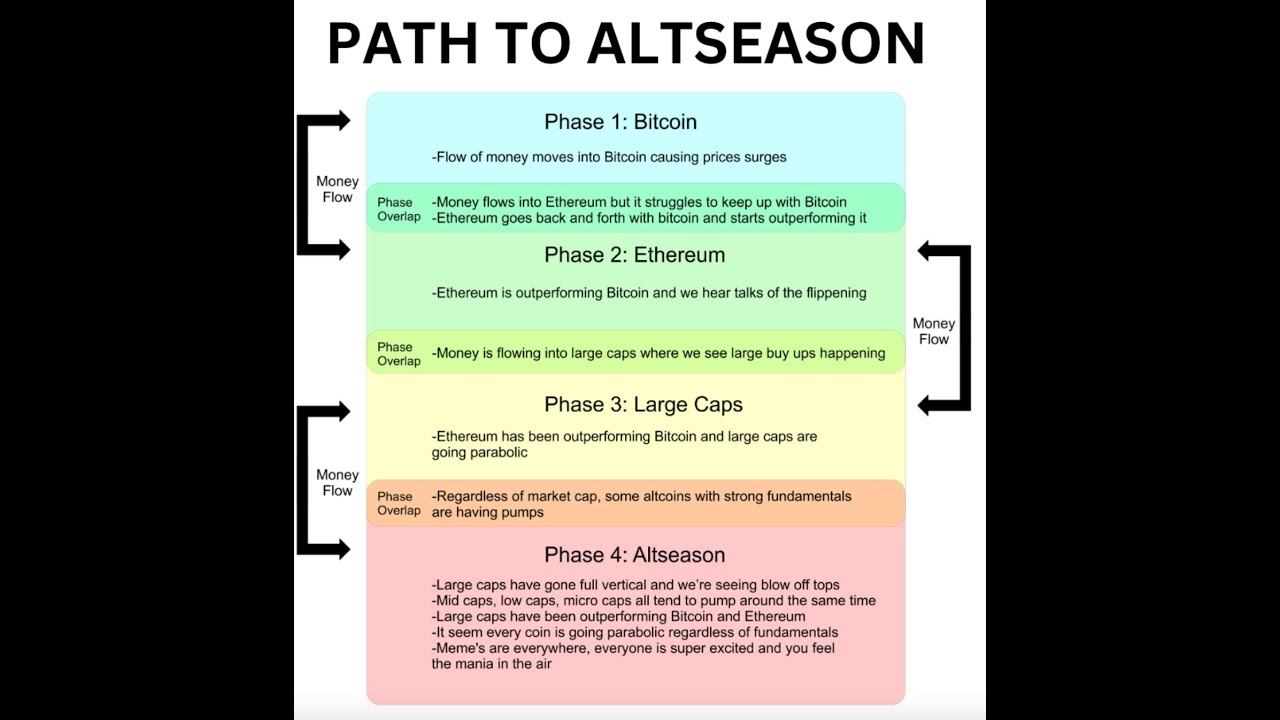Path to Altseason - The Cycle Top & Alt Season is Coming! - YouTube