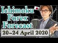 Ichimoku Weekly Forex Forecast on EUR, USD, GBP, JPY, AUD, CAD, and Gold / 10 May, 2020