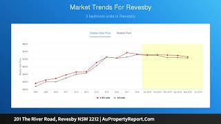 201 The River Road, Revesby NSW 2212 | AuPropertyReport.Com
