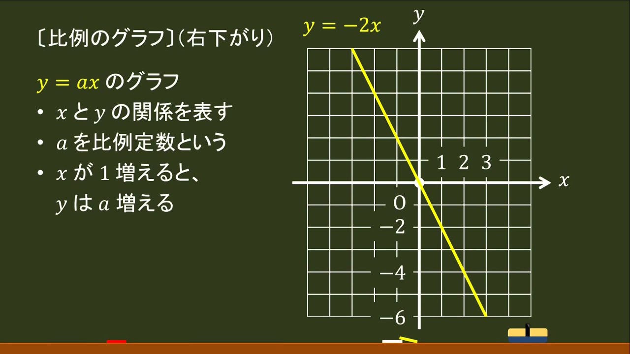 中１数学 比例のグラフ 右下がり オンライン無料塾 ターンナップ Youtube