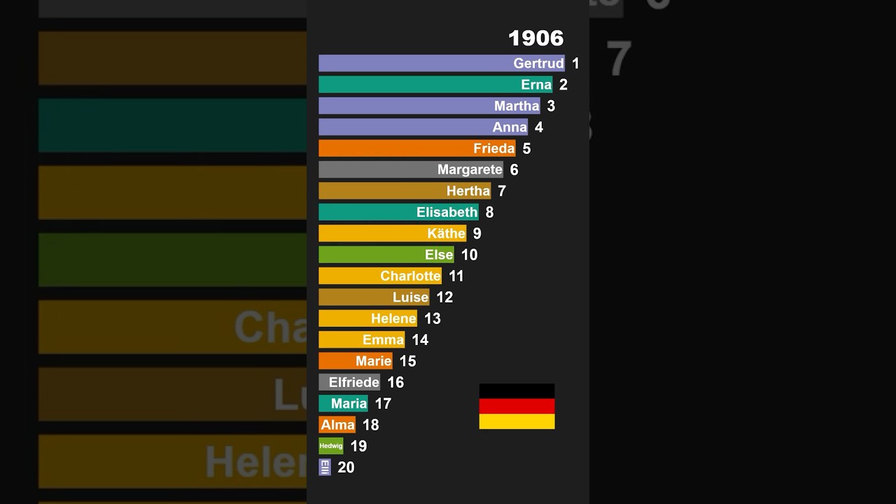 Top german Baby Girl Names 1905 1909 🇩🇪 | Fast Historical Ranking