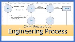 CMMI Process Area - Engineering Process Areas (PI, RD, TS, VAL, VER)