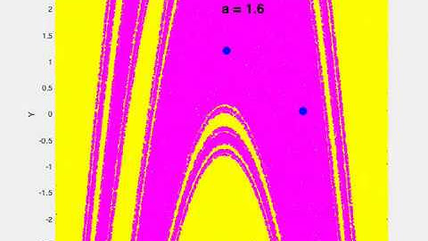 A square of initial conditions for Henon map (Henon Attractor)