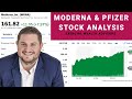 Moderna Stock Analysis &amp; Pfizer Stock Analysis