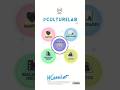 🚀 Descubre CultureLab: La Herramienta para Construir #culturaorganizacional 🚀 #rrhh
