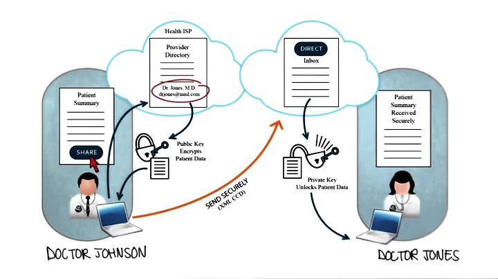 Direct Workflow Issues - Georgia Tech - Health Informatics in the Cloud